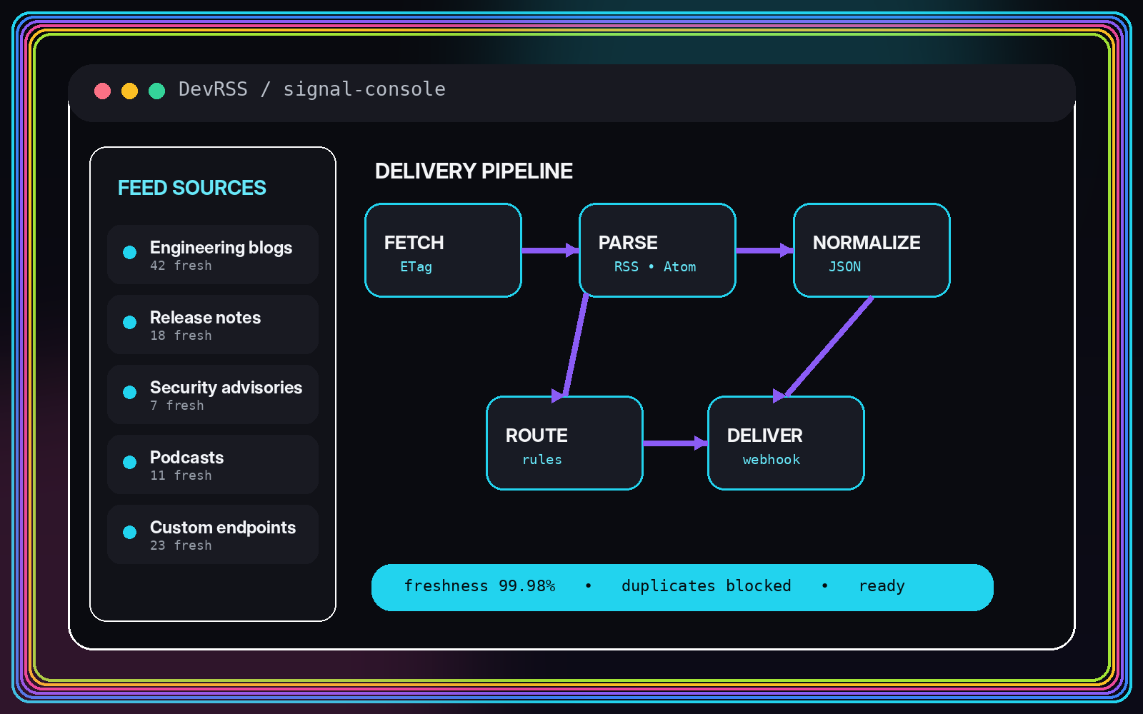 DevRSS architecture illustration showing a developer feed ingestion pipeline